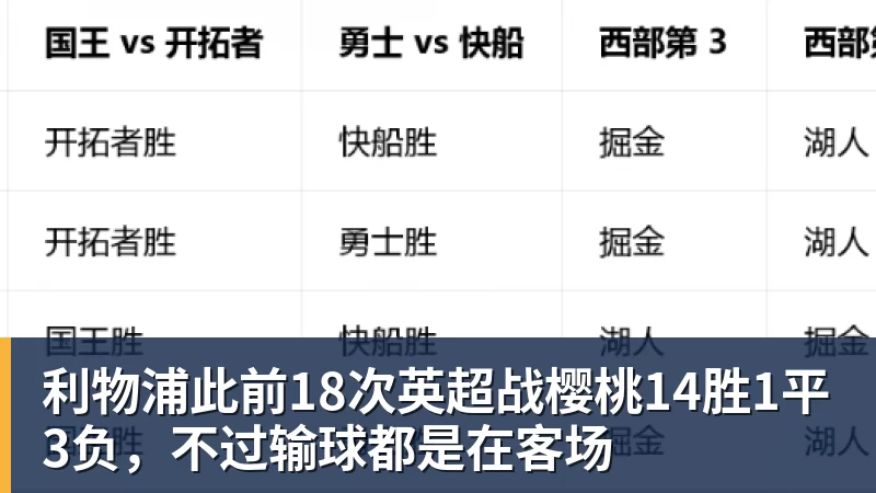 华体会体育利物浦此前18次英超战樱桃14胜1平3负,不过输球都是在客场