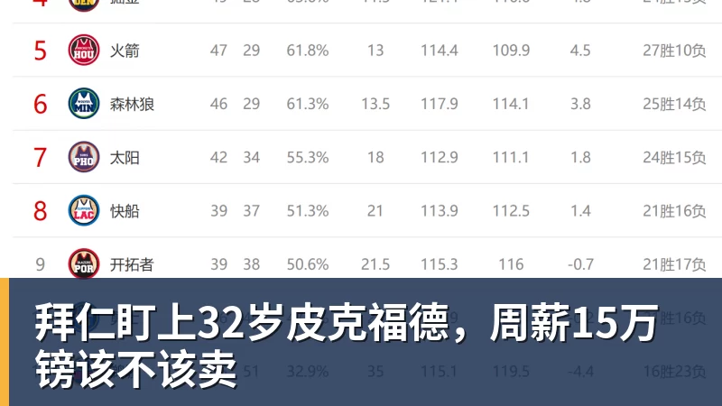 华体会体育拜仁盯上32岁皮克福德，周薪15万镑该不该卖